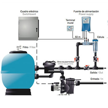 Esquema de instalación clorador salino
